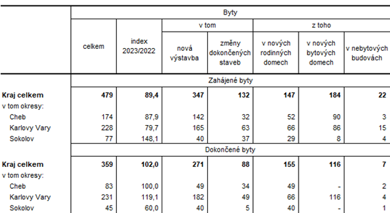 Zahjen a dokonen byty podle druhu stavby v Karlovarskm kraji a jeho okresech v 1. pololet 2023 (pedbn daje)