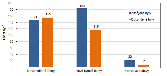 Poet zahjench a dokonench byt podle stavby v Karlovarskm kraji v 1. pololet 2023 