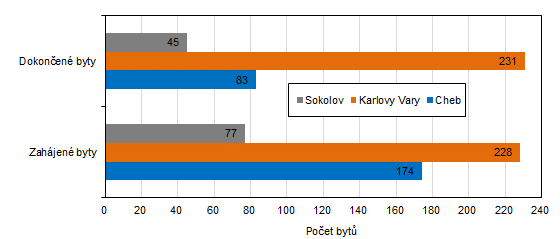 Poet zahjench a dokonench byt v jednotlivch okresech Karlovarskho kraje v 1. pololet 2023
