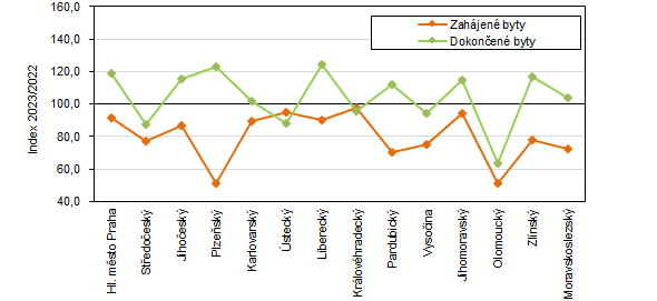 Zmna potu zahjench a dokonench byt v jednotlivch krajch R v 1. pololet 2023