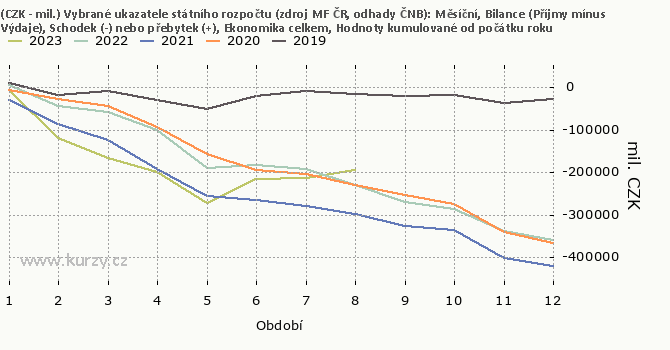 Graf: Vybran ukazatele sttnho rozpotu (zdroj MF R, odhady NB): Msn, Bilance (Pjmy mnus Vdaje), Schodek (-) nebo pebytek (+), Ekonomika celkem, Hodnoty kumulovan od potku roku