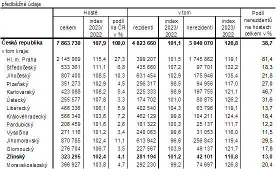 Tabulka 1: Host ubytovan v HUZ podle kraj ve 3. tvrtlet 2023