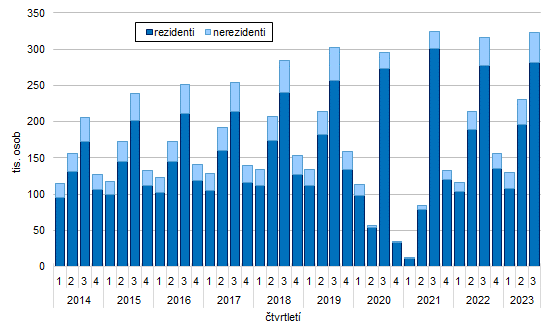 Graf 1: Host ubytovan v HUZ Zlnskho kraje v letech 2014 a 2023 podle tvrtlet