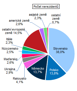 Graf 2: Nerezidenti ubytovan v HUZ Zlnskho kraje ve 3. tvrtlet 2023 podle zem