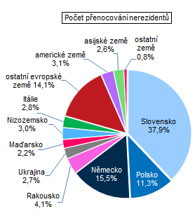 Graf 2: Nerezidenti ubytovan v HUZ Zlnskho kraje ve 3. tvrtlet 2023 podle zem