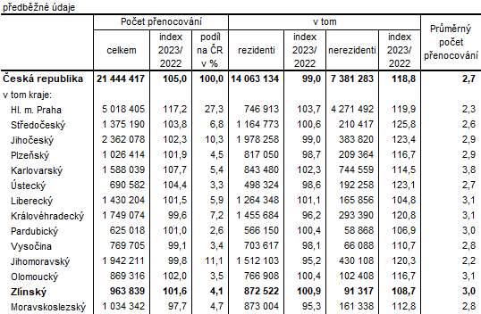 Tabulka 2: Penocovn host ubytovanch v HUZ podle kraj ve 3. tvrtlet 2023