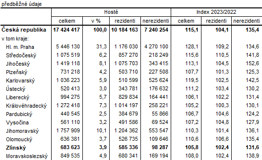 Tabulka 3: Host ubytovan v HUZ podle kraj v 1. a 3. tvrtlet 2023