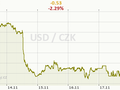 USD/CZK Graf