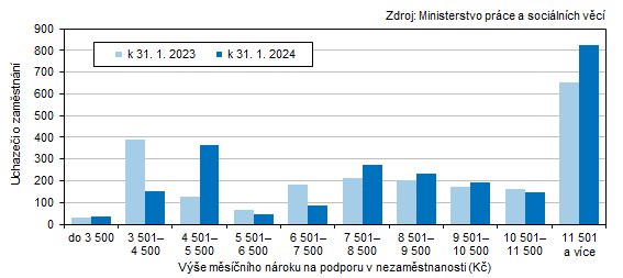 Uchazei o zamstnn v Karlovarskm kraji podle ve msnho nroku na podporu v nezamstnanosti