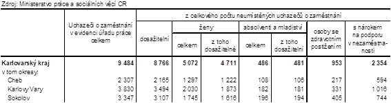 Neumstn uchazei v okresech Karlovarskho kraje k 31. 1. 2024 