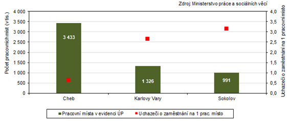 Pracovn msta v evidenci adu prce a poet uchaze o zamstnn na 1 pracovn msto v okresech Karlovarskho kraje k 31. 1. 2024