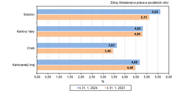 Podl nezamstnanch v Karlovarskm kraji a jeho okresech 