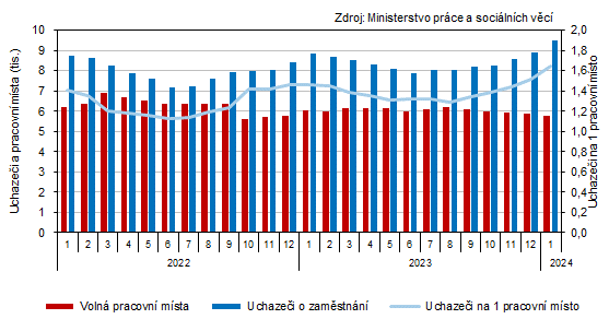 Uchazei o zamstnn a voln pracovn msta v Karlovarskm kraji