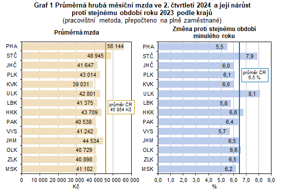 Graf 1 Prmrn hrub msn mzda ve 2. tvrtlet 2024 a jej nrst proti stejnmu obdob roku 2023 podle kraj