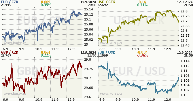 Koruna, Euro, dolar