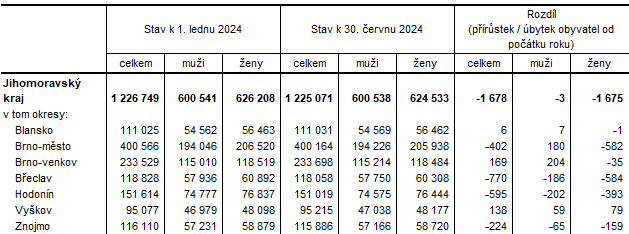 Tab. 1 Poet obyvatel v Jihomoravskm kraji a jeho okresech v 1. a 2. tvrtlet 2024