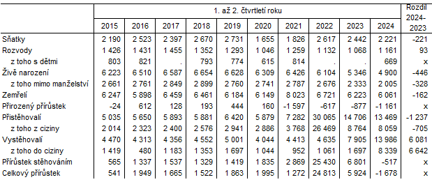 Tab. 2 Pohyb obyvatelstva v Jihomoravskm kraji v 1. a 2. tvrtlet  