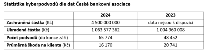 BA Bankm se podailo zachrnit 4,5 miliardy korun 1