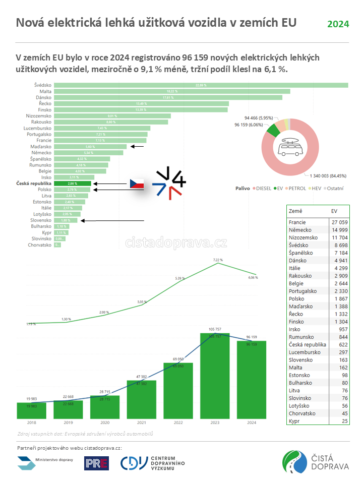 Nová elektrická lehká užitková vozidla v zemích EU