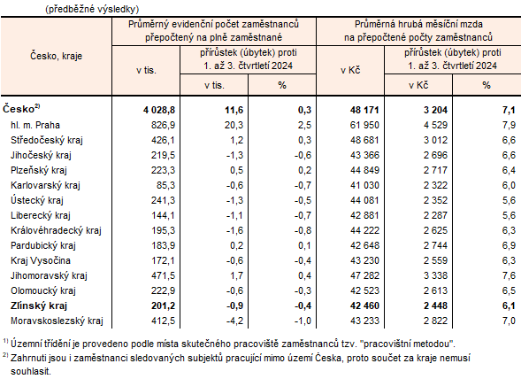 Tabulka 2: Po�et zam�stnanc� a pr�m�rn� hrub� m�s��n� mzda v 1. a� 3. �tvrtlet� 2025