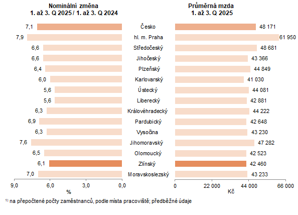 Graf 2: Pr�m�rn� hrub� m�s��n� mzda v 1. a� 3. �tvrtlet� 2025
