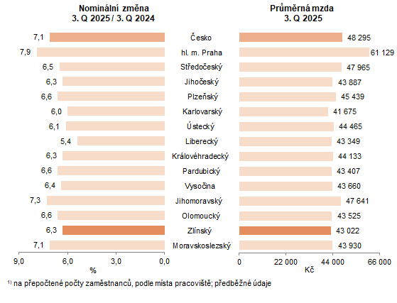 Graf 1: Pr�m�rn� hrub� m�s��n� mzda ve 3. �tvrtlet� 2025