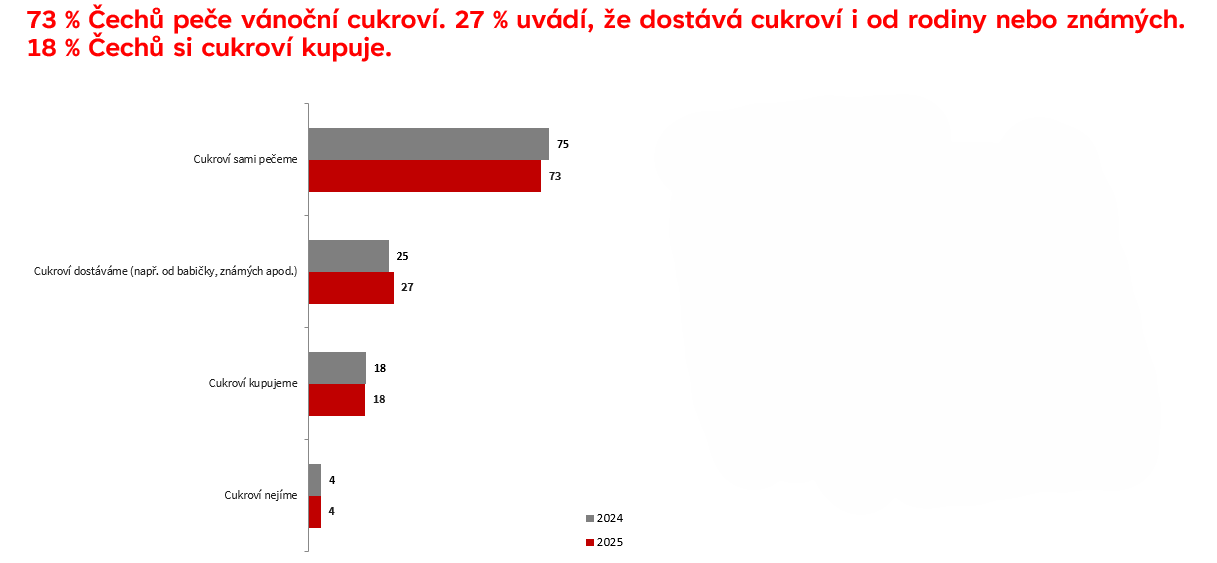cukroví průzkum infografika