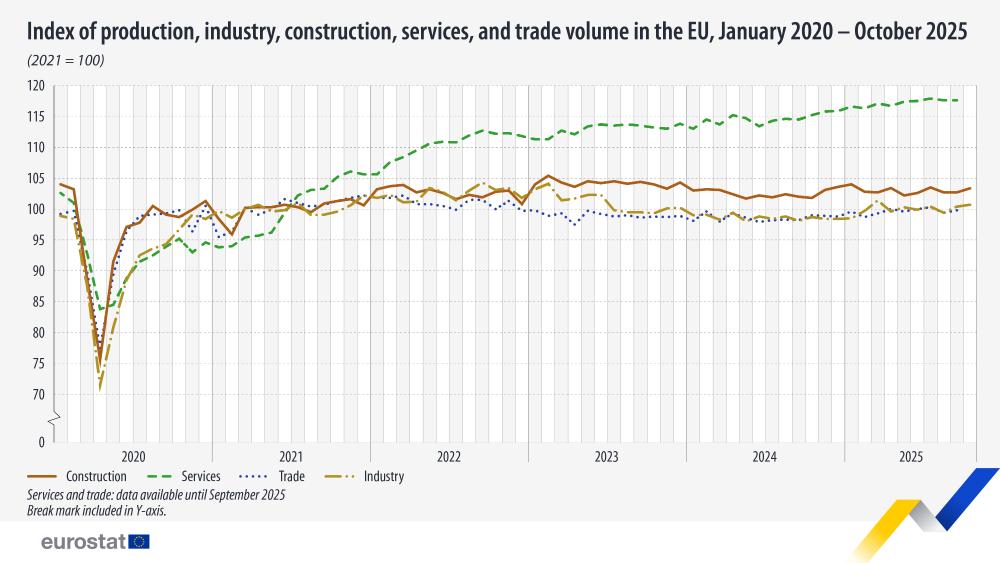 Index of production, industry, construction, services, and trade volume in the EU, January 2020 - October 2025 (2021 = 100). Line chart with 4 indicators. Link t full dataset below.