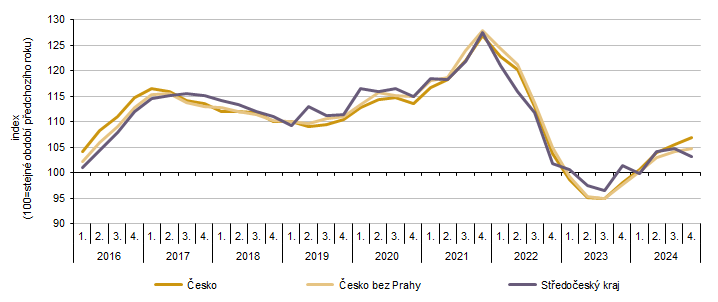 Graf 1 Indexy průměrných cen nemovitostí (bytů a rodinných domů) za jednotlivá čtvrtletí ve srovnání se stejným obdobím předchozího roku