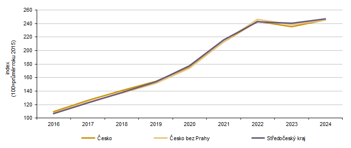 Graf 2 Indexy průměrných ročních cen nemovitostí ve srovnání s rokem 2015