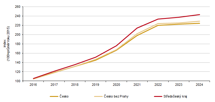 Graf 4 Indexy průměrných ročních cen rodinných domů ve srovnání s rokem 2015