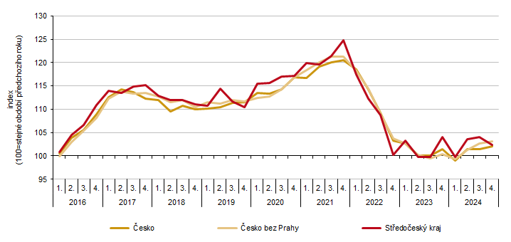 Graf 3 Indexy průměrných cen rodinných domů za jednotlivá čtvrtletí ve srovnání se stejným obdobím předchozího roku
