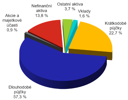 Největší položku aktiv tvoří poskytnuté půjčky v celkové hodnotě 436,7 mld. Kč. Z toho bylo 429 mld. Kč poskytnuto rezidentským subjektům. - Statistika zprostředkovatelů financování aktiv v ČR k 31. 12. 2025 Největší položku aktiv tvoří poskytnuté půjčky v celkové hodnotě 436,7 mld. Kč. Z toho bylo 429 mld. Kč poskytnuto rezidentským subjektům. - Statistika zprostředkovatelů financování aktiv v ČR k 31. 12. 2025
