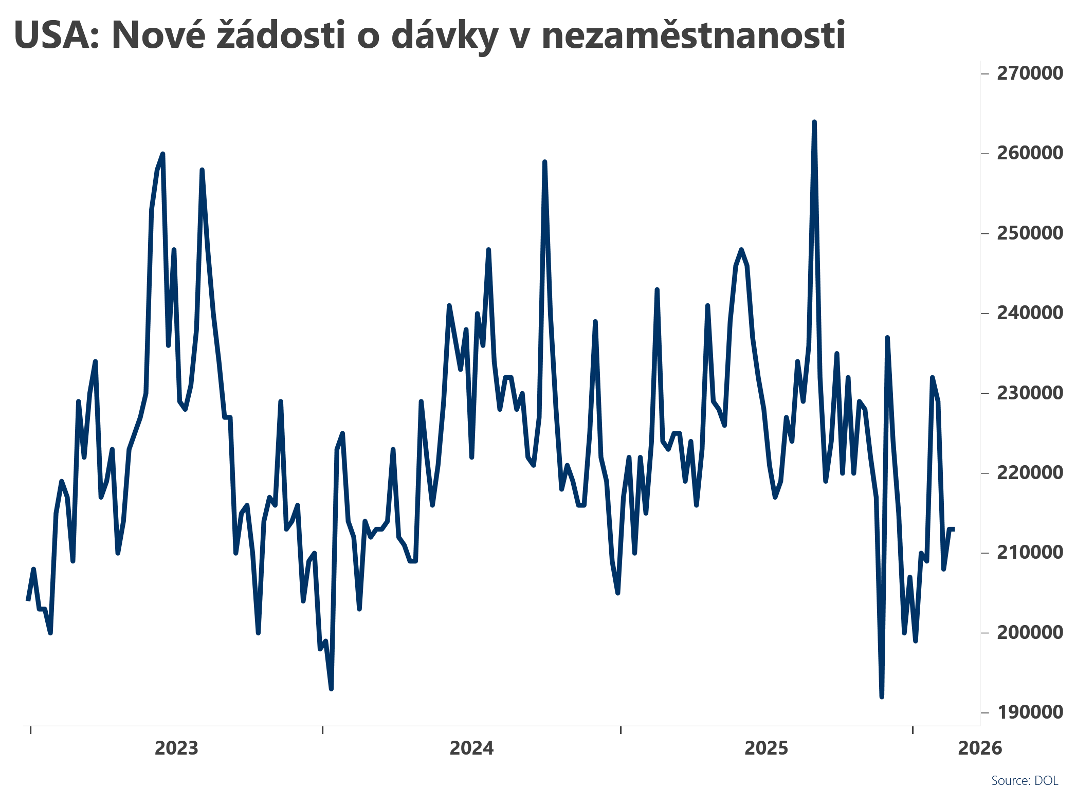 USA: Počet žádostí o dávky v nezaměstnanosti se stabilizoval