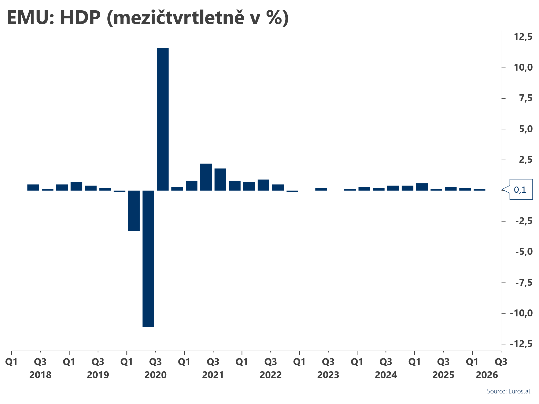 Ekonomika eurozóny v 1. čtvrtletí rostla pomalejším tempem