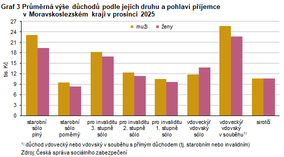 Graf 3 Pr�m�rn� v��e d�chod� podle jejich druhu a pohlav� p��jemce v Moravskoslezsk�m kraji v prosinci 2025