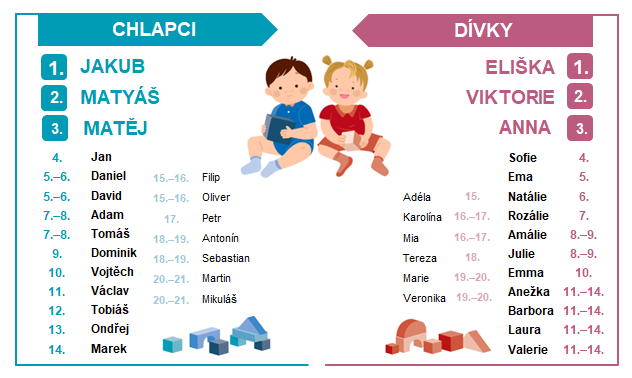 Tab. 1 Nejčetnější jména dětí narozených v Plzeňském kraji v roce 2025