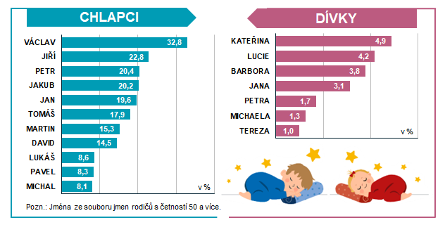 Tab. 3 Nejčastěji děděná jména z rodiče na dítě v Plzeňském kraji v roce 2025