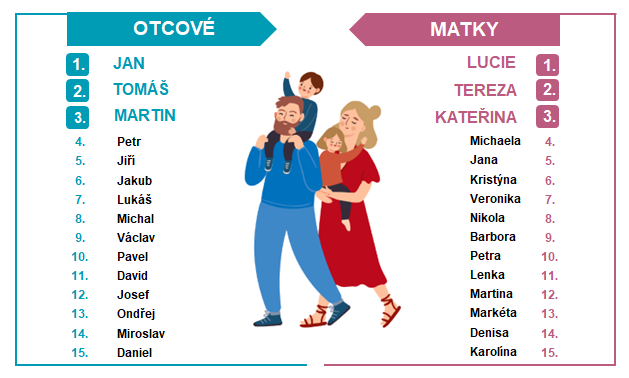 Tab. 4 Nejčetnější jména otců a matek narozených dětí v Plzeňském kraji v roce 2025