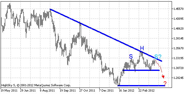 EURUSD, denni komenta