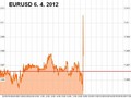 EURUSD 6. 4. 2012