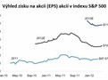 Zisk na akcii v S&amp;P 500 - odhady