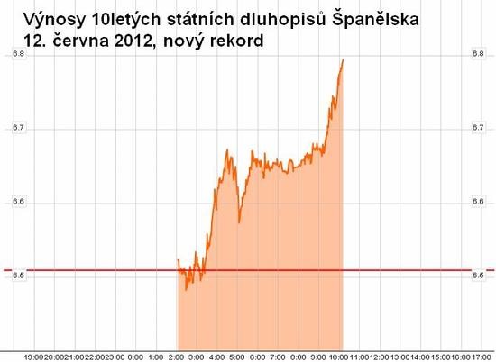 Vnosy 10letch sttnch dluhopis panlska