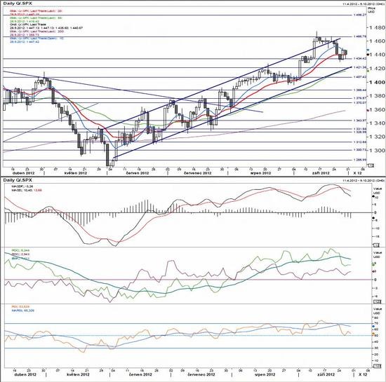 S&P 500 - technická analýza