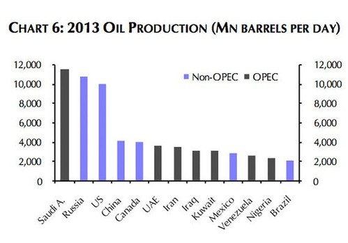 OPEC denni vyroba