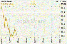 Online graf kurzu USD/EUR