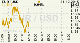 Online graf vvoje ceny komodity WTI Crude Oil Ropa