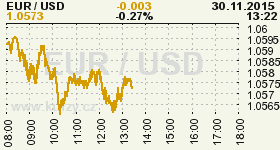 Online graf vvoje ceny komodity WTI Crude Oil Ropa