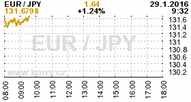 Online graf kurzu JPY/USD