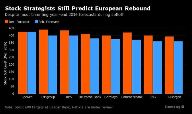 Clov rovn indexu STOXX Europe 600 pro rok 2016 od stratg pednch bank